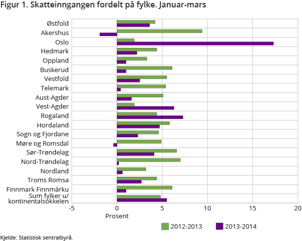 Figur 1. Skatteinngangen fordelt på fylke. Januar-mars Figur 1. Skatteinngangen fordelt på fylke. Januar-mars
