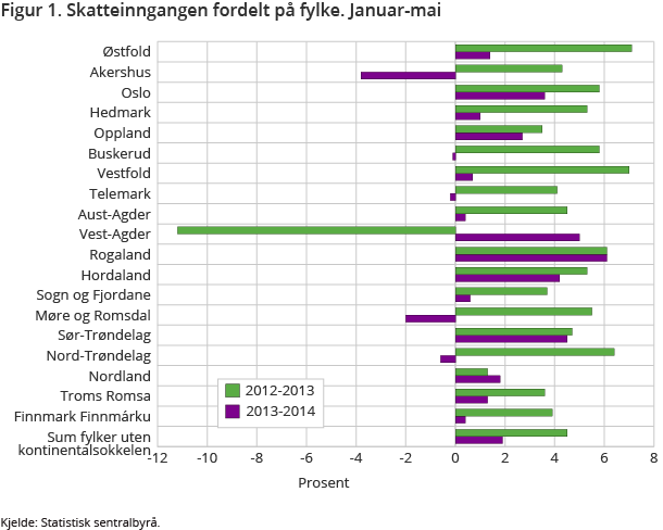Figur 1. Skatteinngangen fordelt på fylke. Januar-mai Figur 1. Skatteinngangen fordelt på fylke. Januar-mai