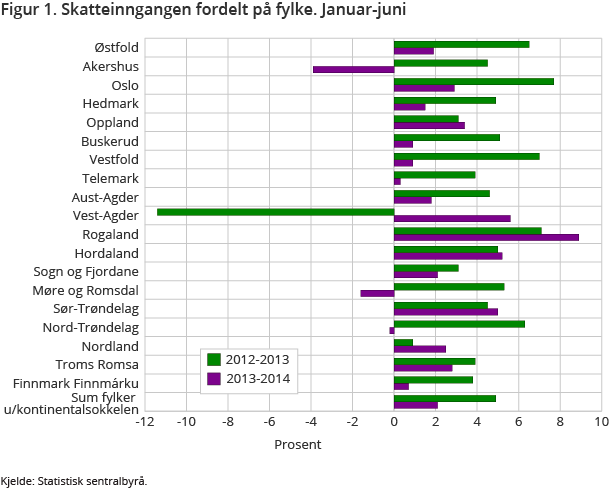 Figur 1. Skatteinngangen fordelt på fylke. Januar-juni Figur 1. Skatteinngangen fordelt på fylke. Januar-juni
