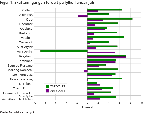Figur 1. Skatteinngangen fordelt på fylke. Januar-juli Figur 1. Skatteinngangen fordelt på fylke. Januar-juli