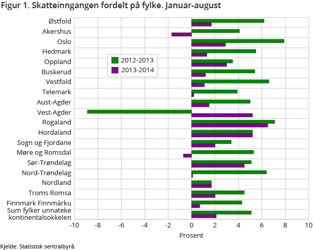 Figur 1. Skatteinngangen fordelt på fylke. Januar-august Figur 1. Skatteinngangen fordelt på fylke. Januar-august