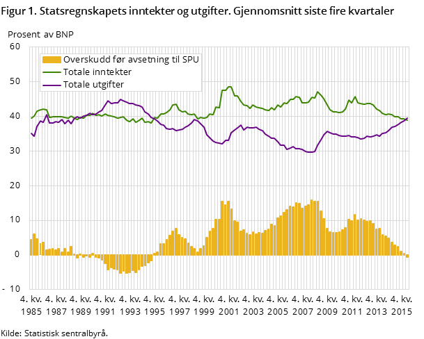 Figur 1. Statsregnskapets inntekter og utgifter. Gjennomsnitt siste fire kvartaler Figur 1. Statsregnskapets inntekter og utgifter. Gjennomsnitt siste fire kvartaler