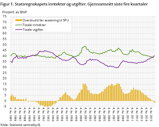 Figur 1. Statsregnskapets inntekter og utgifter. Gjennomsnitt siste fire kvartaler Figur 1. Statsregnskapets inntekter og utgifter. Gjennomsnitt siste fire kvartaler