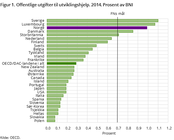 Figur 1. Offentlige utgifter til utviklingshjelp. 2014. Prosent av BNI Figur 1. Offentlige utgifter til utviklingshjelp. 2014. Prosent av BNI