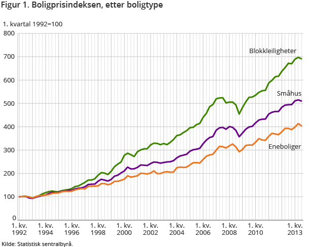 Figur 1. Boligprisindeksen, etter boligtype Figur 1. Boligprisindeksen, etter boligtype