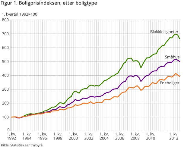 Figur 1. Boligprisindeksen, etter boligtype Figur 1. Boligprisindeksen, etter boligtype