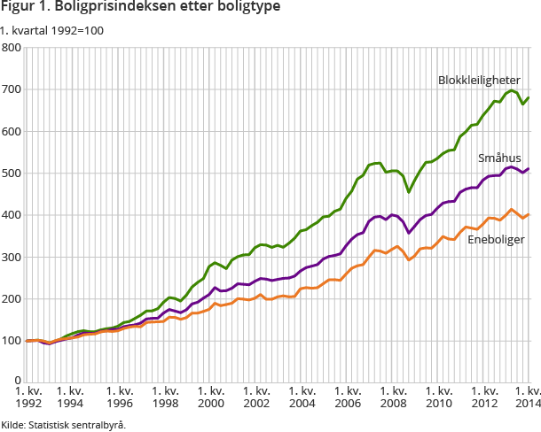 Figur 1. Boligprisindeksen etter boligtype Figur 1. Boligprisindeksen etter boligtype