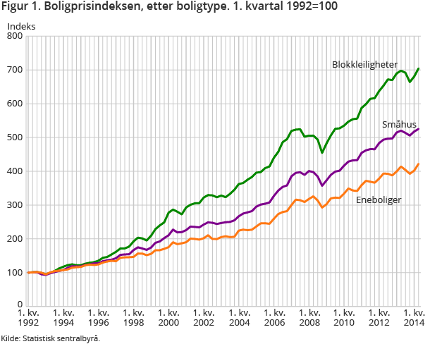 Figur 1. Boligprisindeksen, etter boligtype. 1. kvartal 1992=100 Figur 1. Boligprisindeksen, etter boligtype. 1. kvartal 1992=100