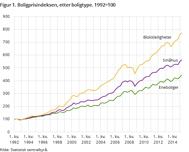 Figur 1. Boligprisindeksen, etter boligtype. 1992=100 Figur 1. Boligprisindeksen, etter boligtype. 1992=100