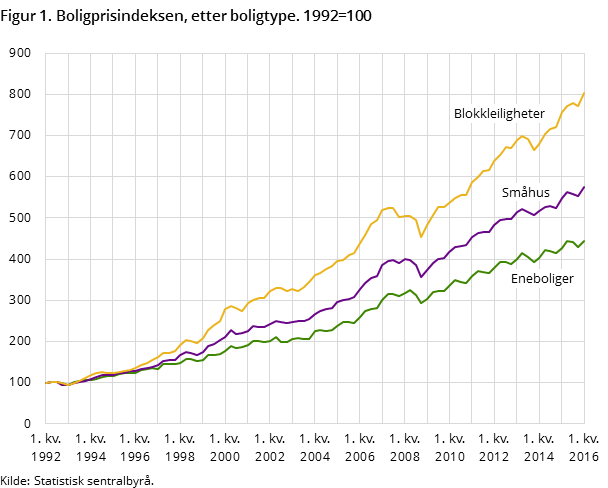 Figur 1. Boligprisindeksen, etter boligtype. 1992=100 Figur 1. Boligprisindeksen, etter boligtype. 1992=100