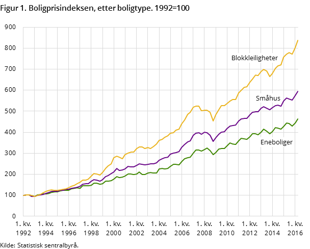 Figur 1. Boligprisindeksen, etter boligtype. 1992=100 Figur 1. Boligprisindeksen, etter boligtype. 1992=100