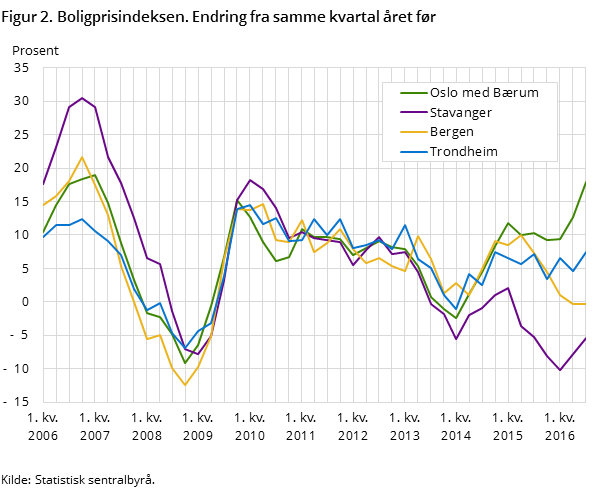 Figur 2. Boligprisindeksen. Endring fra samme kvartal året før Figur 2. Boligprisindeksen. Endring fra samme kvartal året før