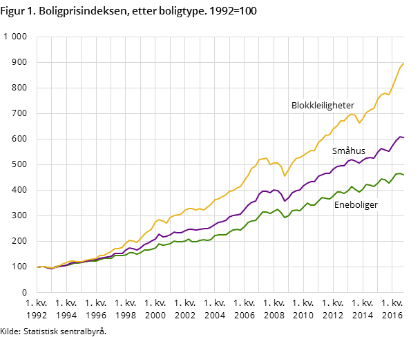 Figur 1. Boligprisindeksen, etter boligtype. 1992=100 Figur 1. Boligprisindeksen, etter boligtype. 1992=100