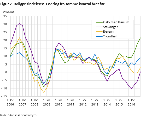 Figur 2. Boligprisindeksen. Endring fra samme kvartal året før Figur 2. Boligprisindeksen. Endring fra samme kvartal året før