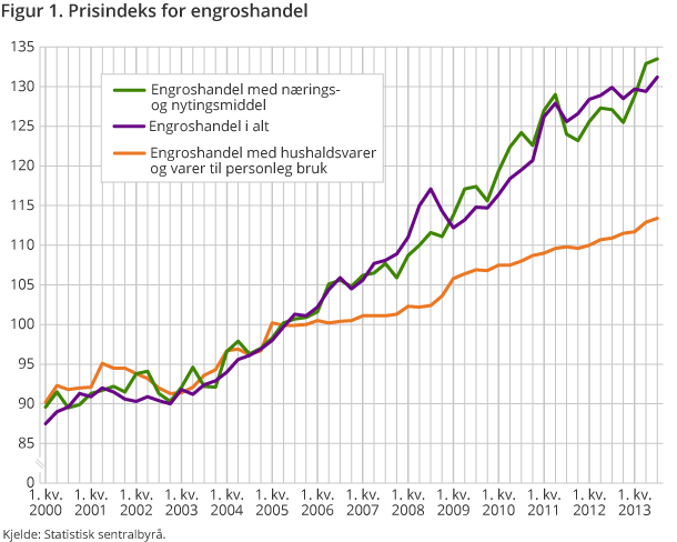 Figur 1. Prisindeks for engroshandel Figur 1. Prisindeks for engroshandel