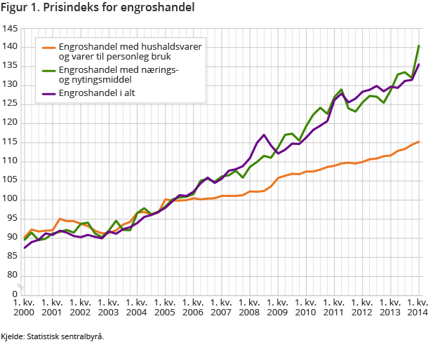 Figur 1. Prisindeks for engroshandel Figur 1. Prisindeks for engroshandel