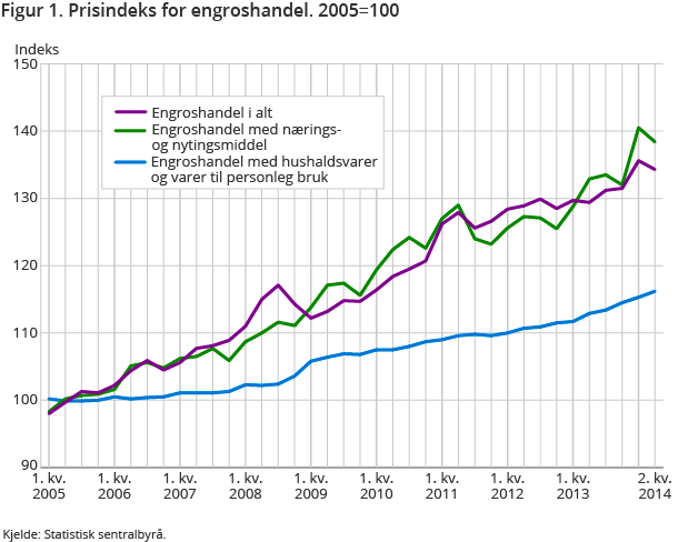 Figur 1. Prisindeks for engroshandel. 2005=100 Figur 1. Prisindeks for engroshandel. 2005=100