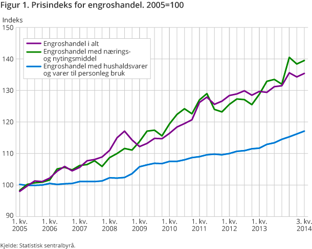 Figur 1. Prisindeks for engroshandel. 2005=100 Figur 1. Prisindeks for engroshandel. 2005=100