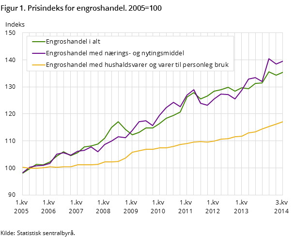 Figur 1. Prisindeks for engroshandel. 2005=100 Figur 1. Prisindeks for engroshandel. 2005=100
