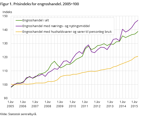 Figur 1. Prisindeks for engroshandel. 2005=100 Figur 1. Prisindeks for engroshandel. 2005=100