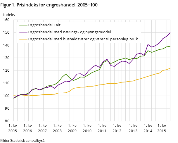 Figur 1. Prisindeks for engroshandel. 2005=100 Figur 1. Prisindeks for engroshandel. 2005=100