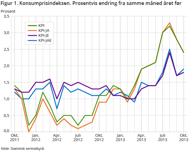 Figur 1 viser den prosentvise endringen i konsumprisindeksen over tid Figur 1 viser den prosentvise endringen i konsumprisindeksen over tid
