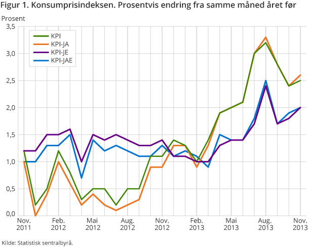 Figur 1. Konsumprisindeksen. Prosentvis endring fra samme måned året før Figur 1. Konsumprisindeksen. Prosentvis endring fra samme måned året før