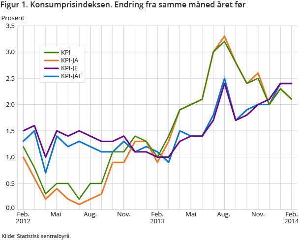 Figur 1. Konsumprisindeksen. Endring fra samme måned året før Figur 1. Konsumprisindeksen. Endring fra samme måned året før