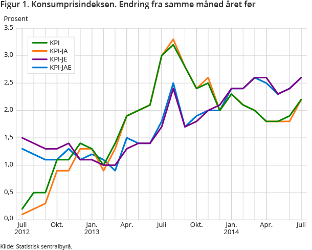 Figur 1. Konsumprisindeksen. Endring fra samme måned året før Figur 1. Konsumprisindeksen. Endring fra samme måned året før