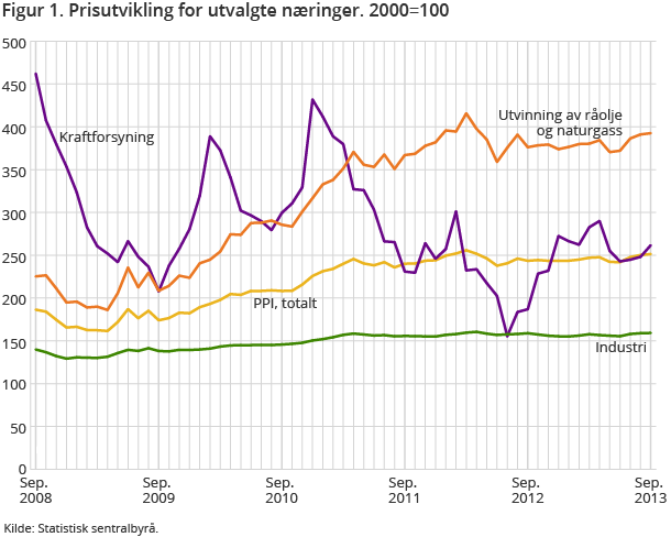 Figur 1. Prisutvikling for utvalgte næringer. 2000=100 Figur 1. Prisutvikling for utvalgte næringer. 2000=100