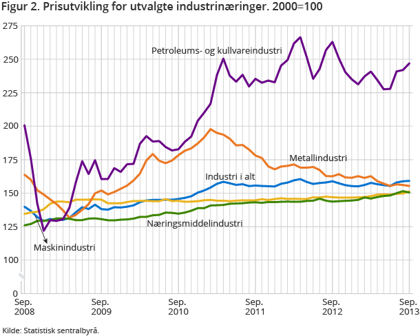 Figur 2. Prisutvikling for utvalgte industrinæringer. 2000=100 Figur 2. Prisutvikling for utvalgte industrinæringer. 2000=100