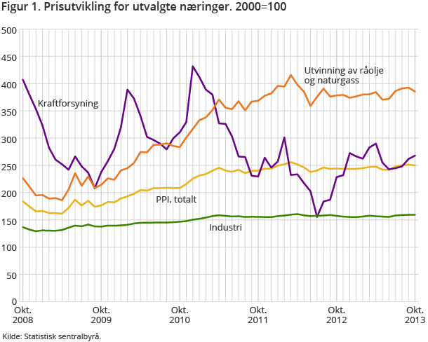 Figur 1. Prisutvikling for utvalgte næringer. 2000=100 Figur 1. Prisutvikling for utvalgte næringer. 2000=100