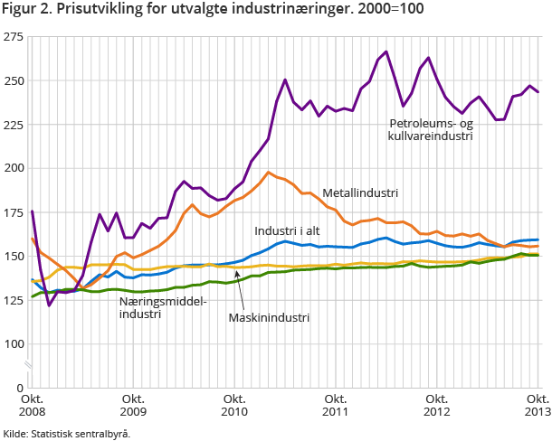 Figur 2. Prisutvikling for utvalgte industrinæringer. 2000=100 Figur 2. Prisutvikling for utvalgte industrinæringer. 2000=100