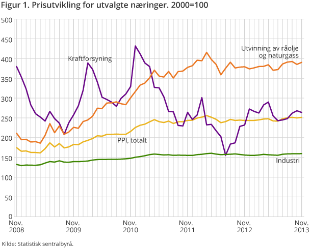 Figur 1. Prisutvikling for utvalgte næringer. 2000=100 Figur 1. Prisutvikling for utvalgte næringer. 2000=100