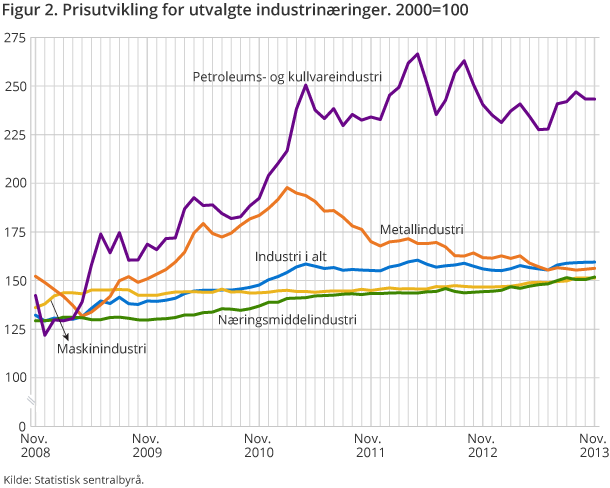 Figur 2. Prisutvikling for utvalgte industrinæringer. 2000=100 Figur 2. Prisutvikling for utvalgte industrinæringer. 2000=100
