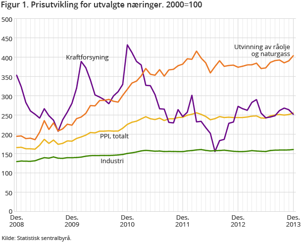 Figur 1. Prisutvikling for utvalgte næringer. 2000=100 Figur 1. Prisutvikling for utvalgte næringer. 2000=100