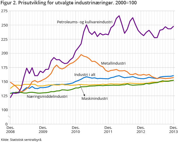 Figur 2. Prisutvikling for utvalgte industrinæringer. 2000=100 Figur 2. Prisutvikling for utvalgte industrinæringer. 2000=100
