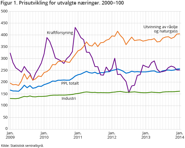 Figur 1. Prisutvikling for utvalgte næringer. 2000=100 Figur 1. Prisutvikling for utvalgte næringer. 2000=100