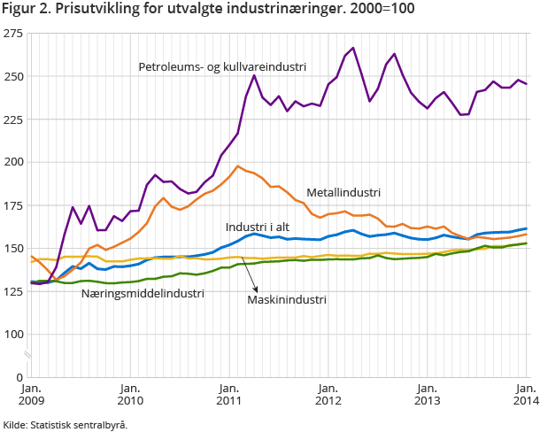 Figur 2. Prisutvikling for utvalgte industrinæringer. 2000=100 Figur 2. Prisutvikling for utvalgte industrinæringer. 2000=100
