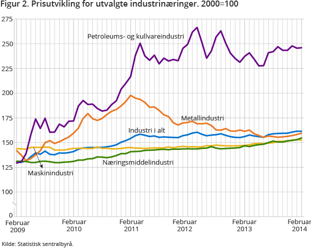 Figur 2. Prisutvikling for utvalgte industrinæringer. 2000=100 Figur 2. Prisutvikling for utvalgte industrinæringer. 2000=100