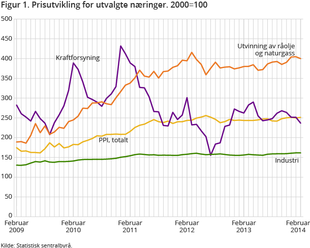 Figur 1. Prisutvikling for utvalgte næringer. 2000=100 Figur 1. Prisutvikling for utvalgte næringer. 2000=100