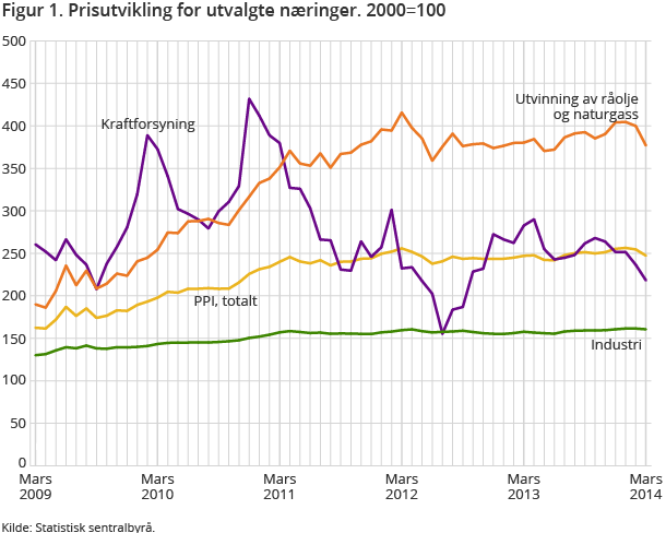 Figur 1. Prisutvikling for utvalgte næringer. 2000=100 Figur 1. Prisutvikling for utvalgte næringer. 2000=100