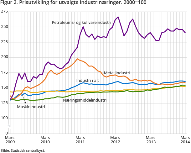 Figur 2. Prisutvikling for utvalgte industrinæringer. 2000=100 Figur 2. Prisutvikling for utvalgte industrinæringer. 2000=100