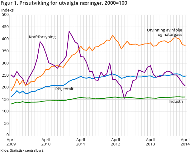 Figur 1. Prisutvikling for utvalgte næringer. 2000=100 Figur 1. Prisutvikling for utvalgte næringer. 2000=100