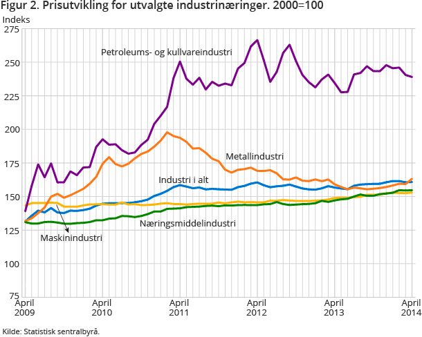Figur 2. Prisutvikling for utvalgte industrinæringer. 2000=100 Figur 2. Prisutvikling for utvalgte industrinæringer. 2000=100