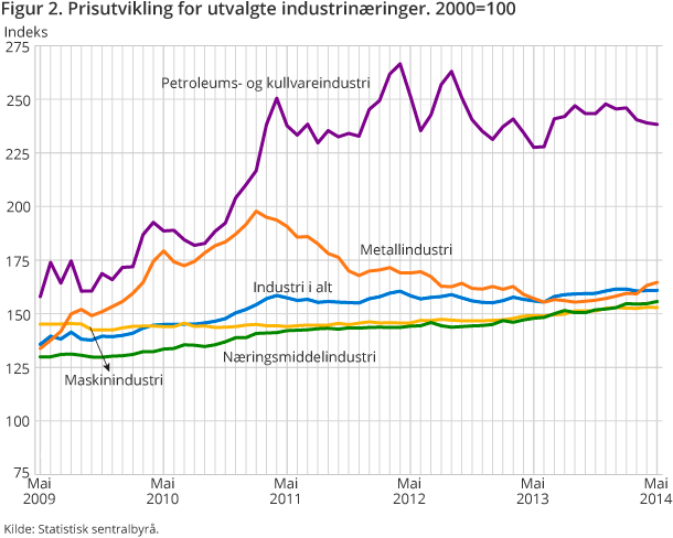 Figur 2. Prisutvikling for utvalgte industrinæringer. 2000=100 Figur 2. Prisutvikling for utvalgte industrinæringer. 2000=100
