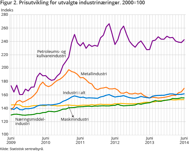 Figur 2. Prisutvikling for utvalgte industrinæringer. 2000=100 Figur 2. Prisutvikling for utvalgte industrinæringer. 2000=100