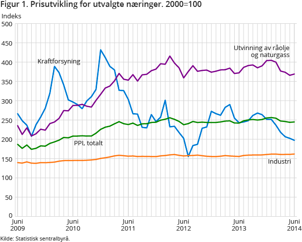 Figur 1. Prisutvikling for utvalgte næringer. 2000=100 Figur 1. Prisutvikling for utvalgte næringer. 2000=100