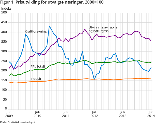 Figur 1. Prisutvikling for utvalgte næringer. 2000=100 Figur 1. Prisutvikling for utvalgte næringer. 2000=100