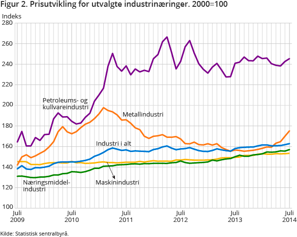 Figur 2. Prisutvikling for utvalgte industrinæringer. 2000=100 Figur 2. Prisutvikling for utvalgte industrinæringer. 2000=100